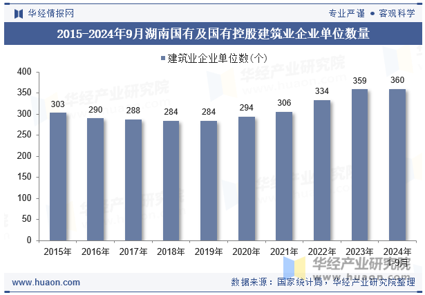 2015-2024年9月湖南国有及国有控股建筑业企业单位数量