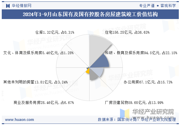 2024年1-9月山东国有及国有控股各房屋建筑竣工价值结构