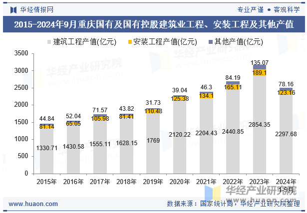 2015-2024年9月重庆国有及国有控股建筑业工程、安装工程及其他产值