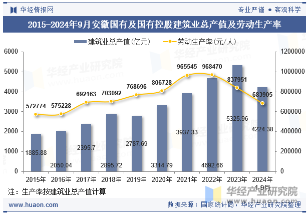 2015-2024年9月安徽国有及国有控股建筑业总产值及劳动生产率