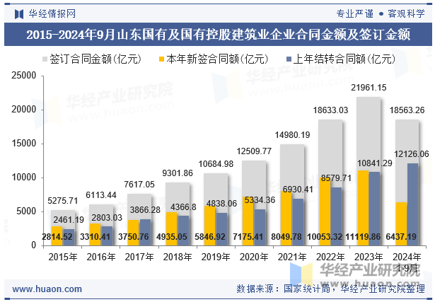 2015-2024年9月山东国有及国有控股建筑业企业合同金额及签订金额