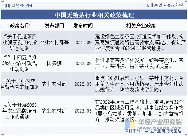 中国无糖茶行业相关政策梳理