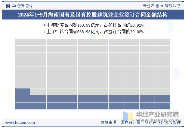 2024年1-9月海南国有及国有控股建筑业企业签订合同金额结构