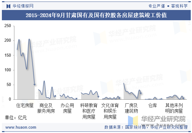 2015-2024年9月甘肃国有及国有控股各房屋建筑竣工价值