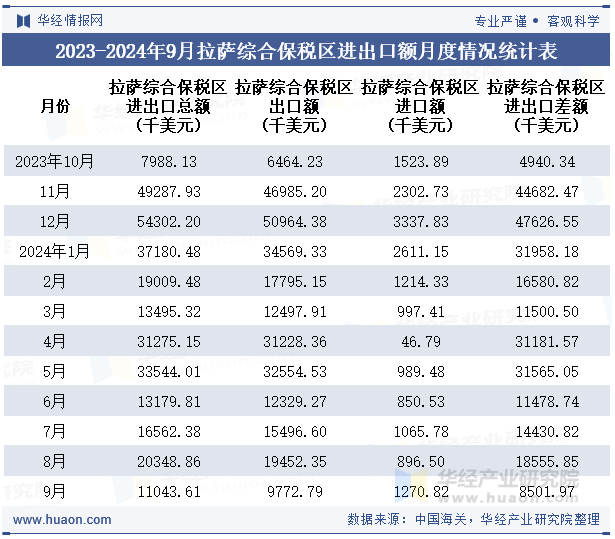 2023-2024年9月拉萨综合保税区进出口额月度情况统计表