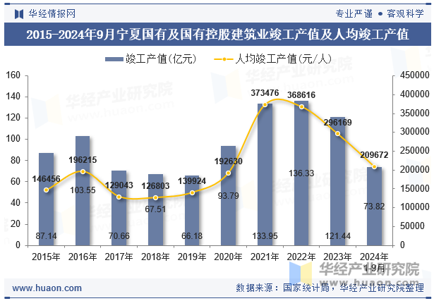 2015-2024年9月宁夏国有及国有控股建筑业竣工产值及人均竣工产值