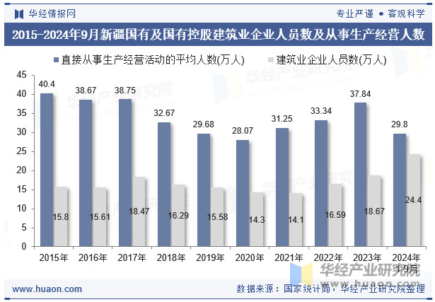 2015-2024年9月新疆国有及国有控股建筑业企业人员数及从事生产经营人数