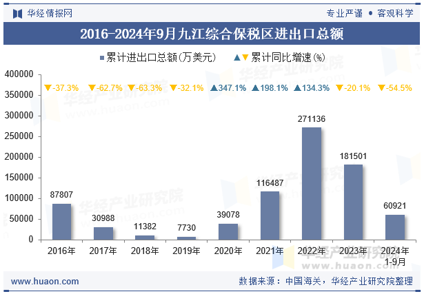2016-2024年9月九江综合保税区进出口总额