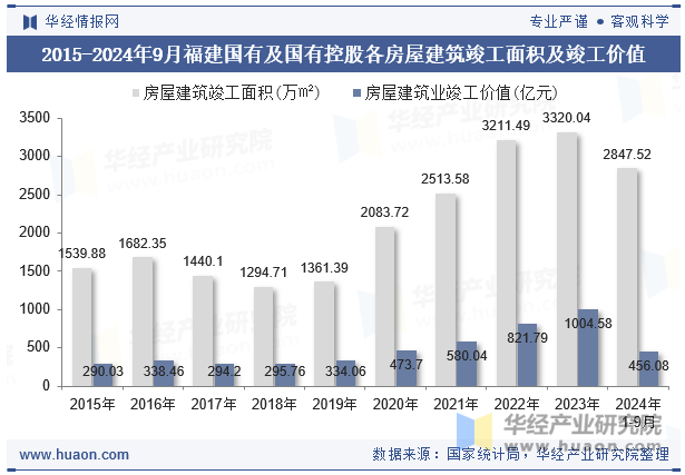 2015-2024年9月福建国有及国有控股各房屋建筑竣工面积及竣工价值