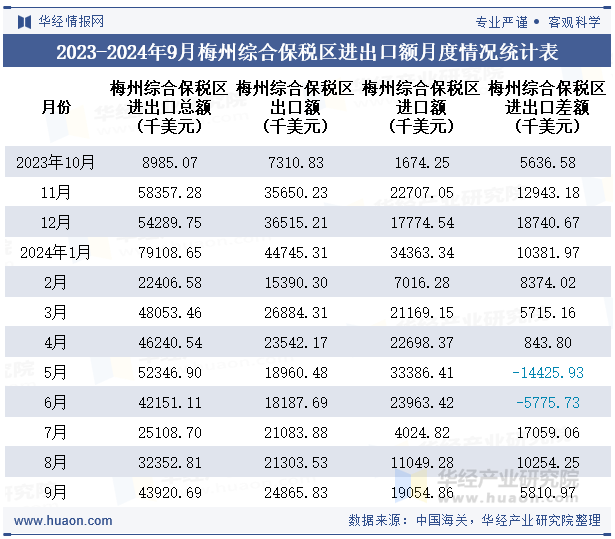 2023-2024年9月梅州综合保税区进出口额月度情况统计表