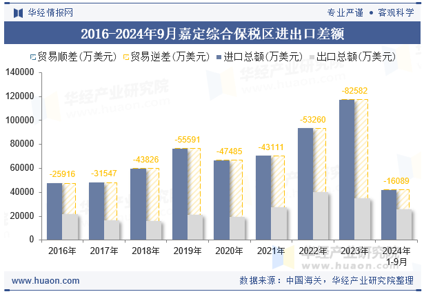 2016-2024年9月嘉定综合保税区进出口差额