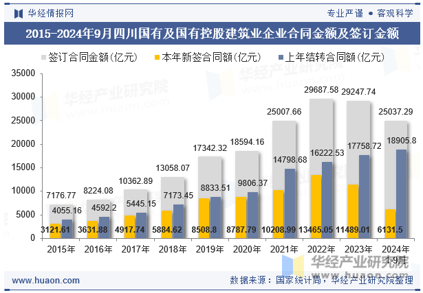 2015-2024年9月四川国有及国有控股建筑业企业合同金额及签订金额