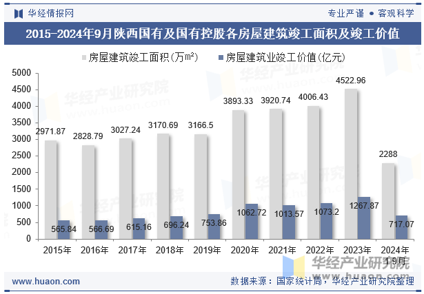 2015-2024年9月陕西国有及国有控股各房屋建筑竣工面积及竣工价值