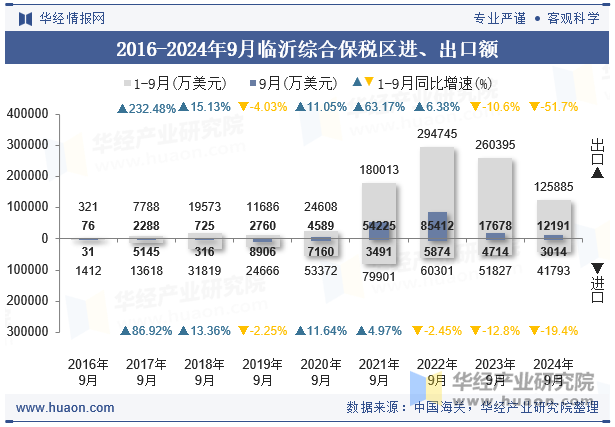 2016-2024年9月临沂综合保税区进、出口额