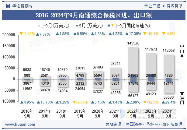 2016-2024年9月南通综合保税区进、出口额