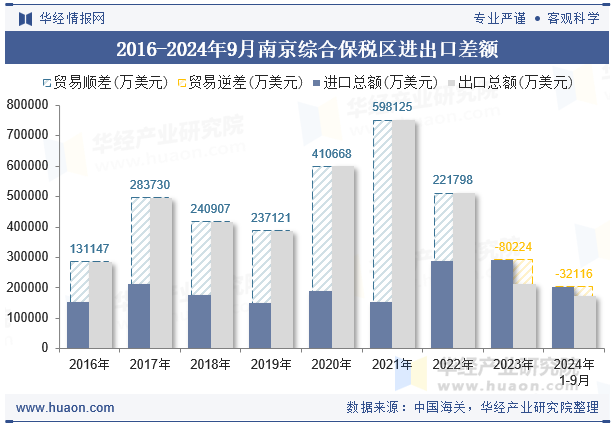 2016-2024年9月南京综合保税区进出口差额