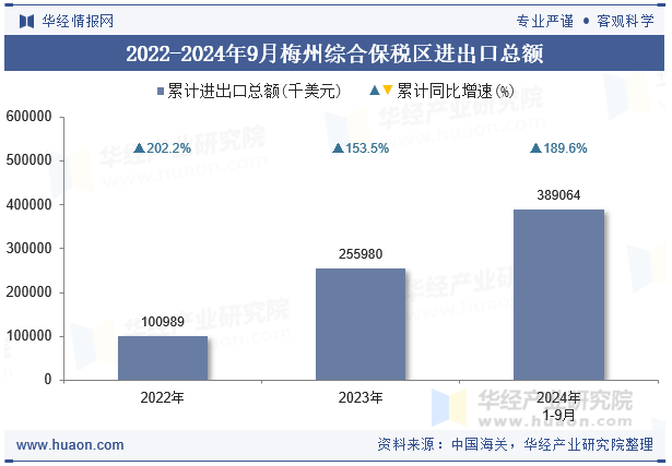 2022-2024年9月梅州综合保税区进出口总额