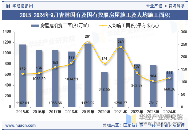 2015-2024年9月吉林国有及国有控股房屋施工及人均施工面积