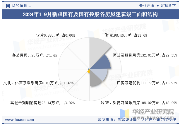 2024年1-9月新疆国有及国有控股各房屋建筑竣工面积结构