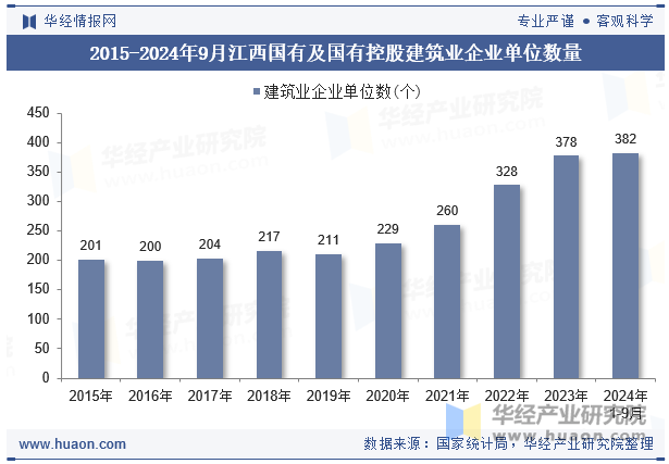 2015-2024年9月江西国有及国有控股建筑业企业单位数量