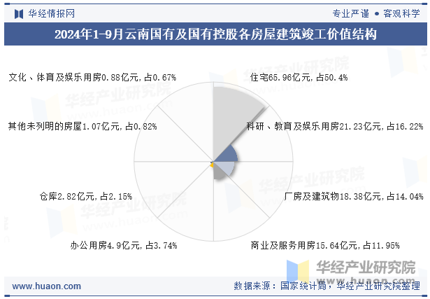 2024年1-9月云南国有及国有控股各房屋建筑竣工价值结构