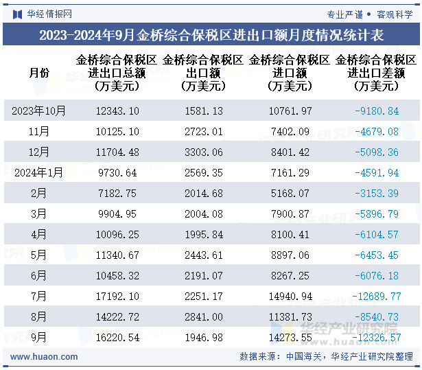 2023-2024年9月金桥综合保税区进出口额月度情况统计表