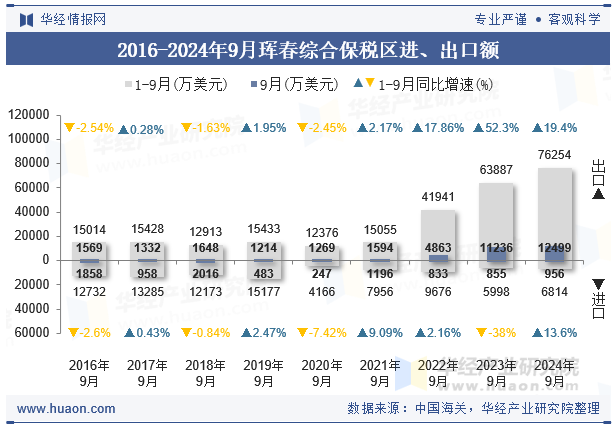 2016-2024年9月珲春综合保税区进、出口额