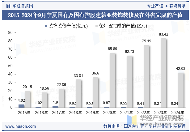 2015-2024年9月宁夏国有及国有控股建筑业装饰装修及在外省完成的产值