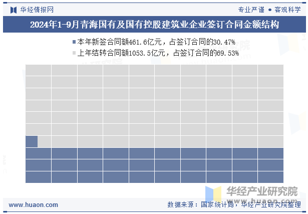 2024年1-9月青海国有及国有控股建筑业企业签订合同金额结构