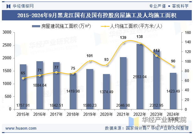 2015-2024年9月黑龙江国有及国有控股房屋施工及人均施工面积