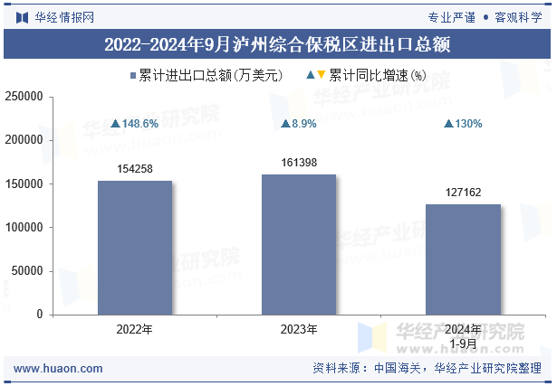 2022-2024年9月泸州综合保税区进出口总额