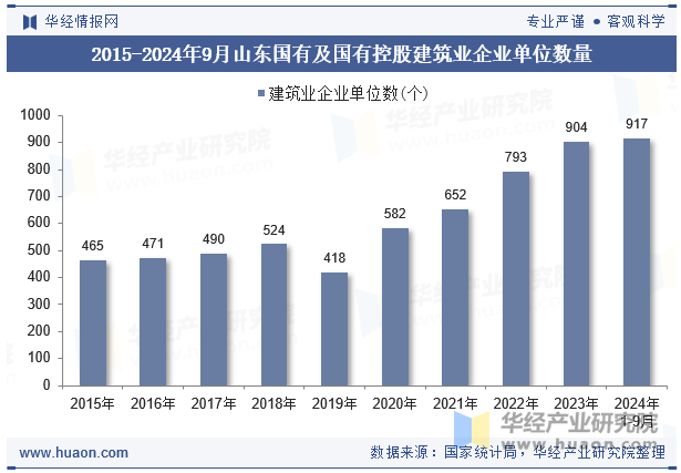 2015-2024年9月山东国有及国有控股建筑业企业单位数量