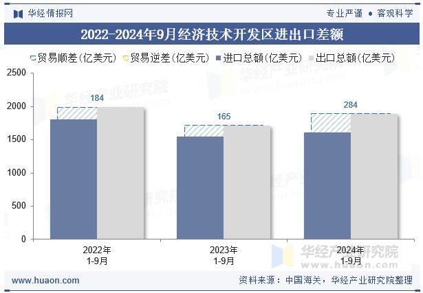 2022-2024年9月经济技术开发区进出口差额