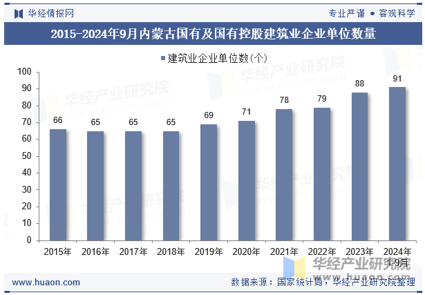 2015-2024年9月内蒙古国有及国有控股建筑业企业单位数量