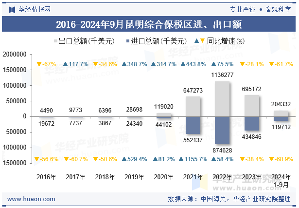 2016-2024年9月昆明综合保税区进、出口额