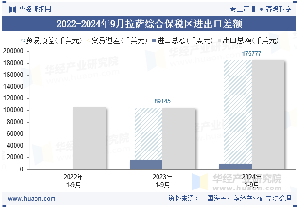 2022-2024年9月拉萨综合保税区进出口差额