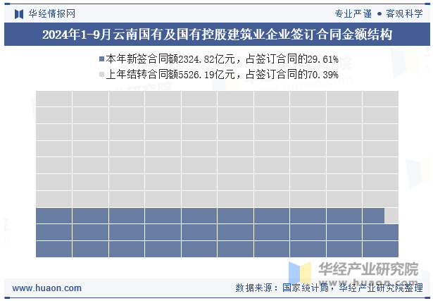 2024年1-9月云南国有及国有控股建筑业企业签订合同金额结构