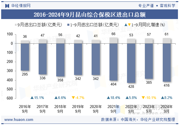 2016-2024年9月昆山综合保税区进出口总额