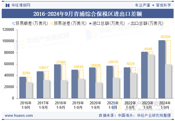 2016-2024年9月青浦综合保税区进出口差额