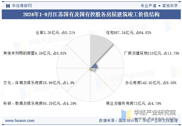 2024年1-9月江苏国有及国有控股各房屋建筑竣工价值结构