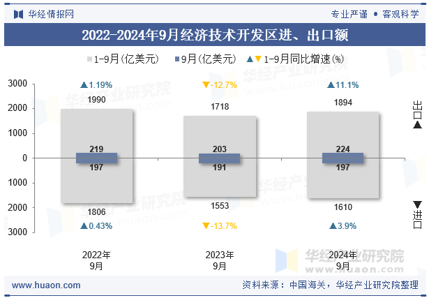 2022-2024年9月经济技术开发区进、出口额