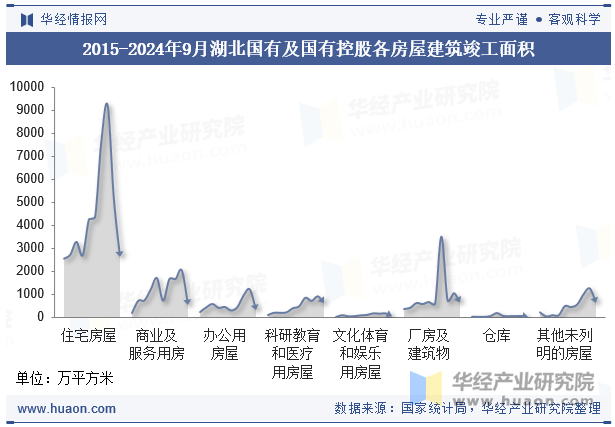 2015-2024年9月湖北国有及国有控股各房屋建筑竣工面积