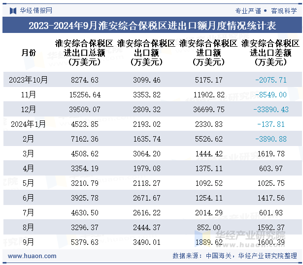 2023-2024年9月淮安综合保税区进出口额月度情况统计表