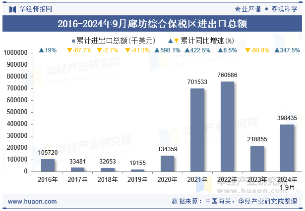 2016-2024年9月廊坊综合保税区进出口总额