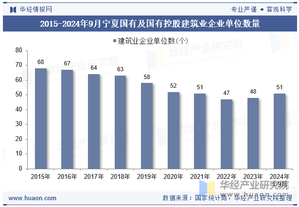 2015-2024年9月宁夏国有及国有控股建筑业企业单位数量