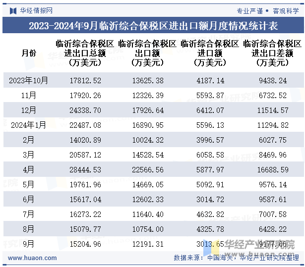 2023-2024年9月临沂综合保税区进出口额月度情况统计表