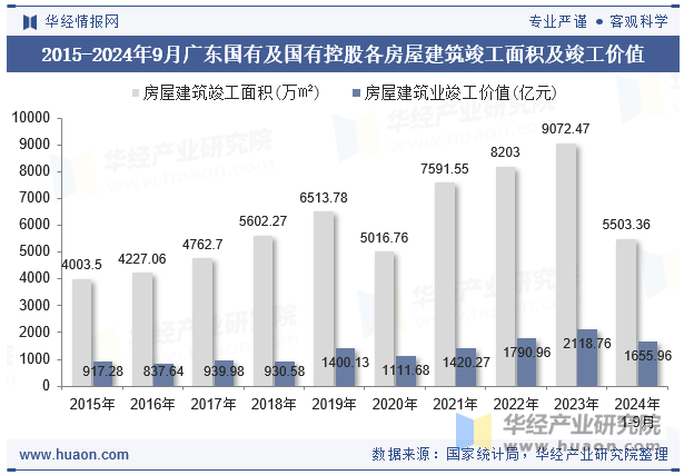 2015-2024年9月广东国有及国有控股各房屋建筑竣工面积及竣工价值