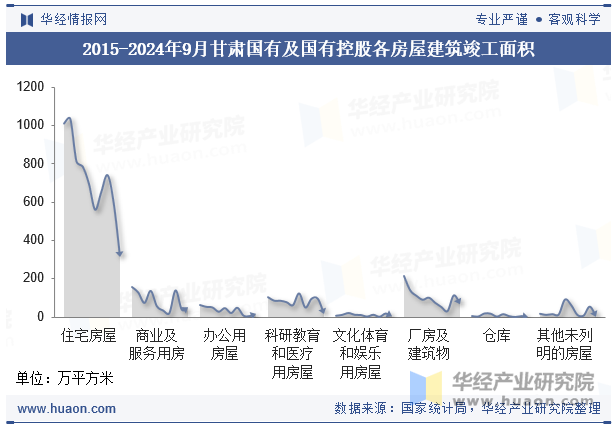 2015-2024年9月甘肃国有及国有控股各房屋建筑竣工面积