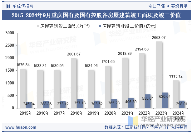 2015-2024年9月重庆国有及国有控股各房屋建筑竣工面积及竣工价值