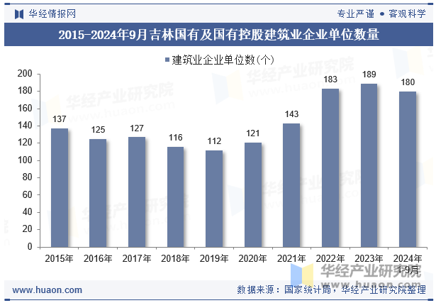 2015-2024年9月吉林国有及国有控股建筑业企业单位数量